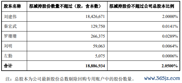 在线股票炒股配资门户 和而泰实控人等5董监高拟减持 实控人65%持股已质押
